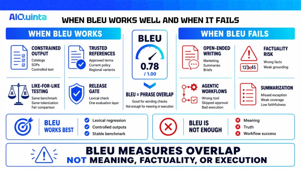 Executive infographic comparing when BLEU works and fails in enterprise AI evaluation, showing its value for controlled outputs and regression testing, and its limits for meaning, factuality, summarization, and agentic workflows.