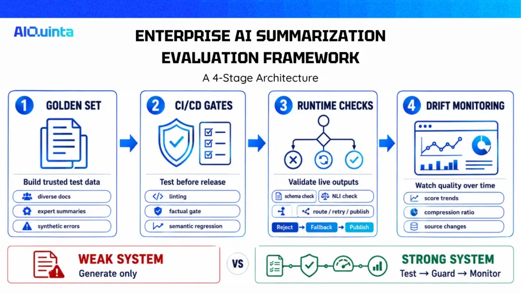Enterprise AI summarization evaluation framework showing four stages: golden test data, CI/CD gates, runtime checks, and drift monitoring.
