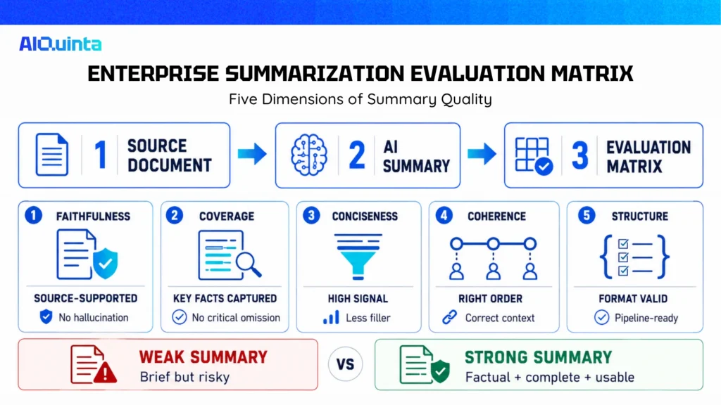 Enterprise summarization evaluation matrix showing five dimensions of AI summary quality: faithfulness, coverage, conciseness, coherence, and structure.