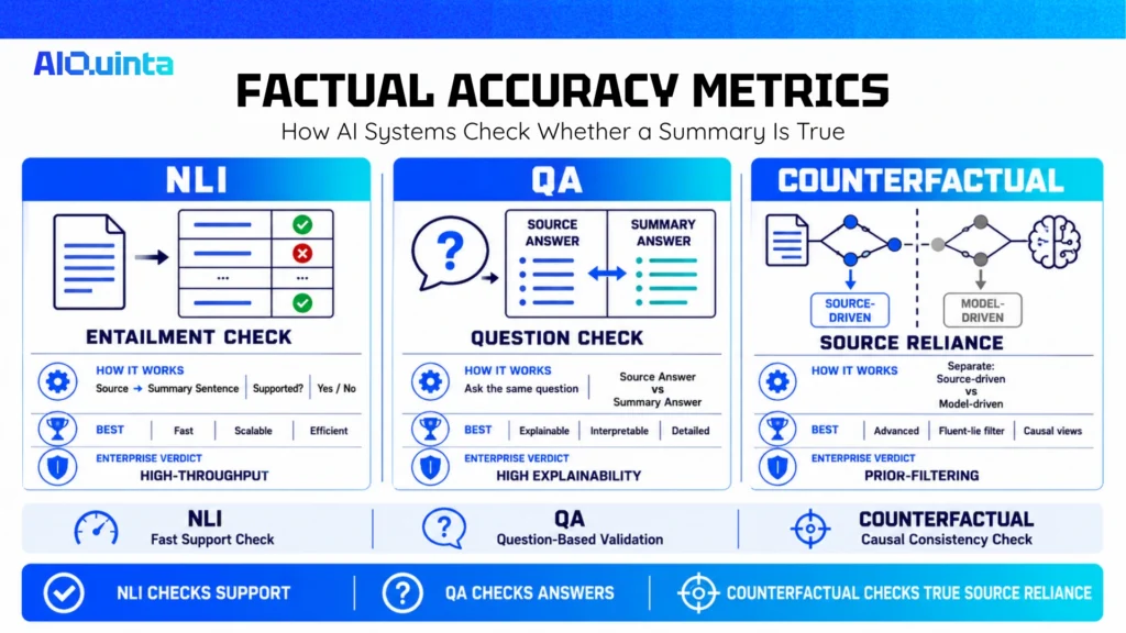 Factual accuracy metrics infographic comparing NLI, question-answering, and counterfactual methods for checking AI-generated summary consistency and hallucinations.
