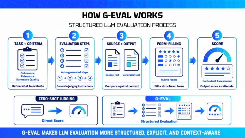G-Eval workflow infographic showing task criteria, auto-generated evaluation steps, source and output comparison, form-filling judgment, and contextual scoring.