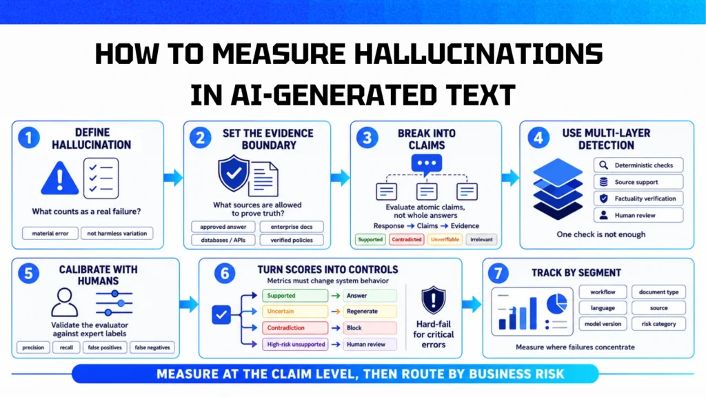 Executive infographic showing a 7-step workflow to measure hallucinations in AI-generated text, from defining hallucinations and evidence boundaries to claim-level evaluation, human calibration, risk controls, and segment tracking.