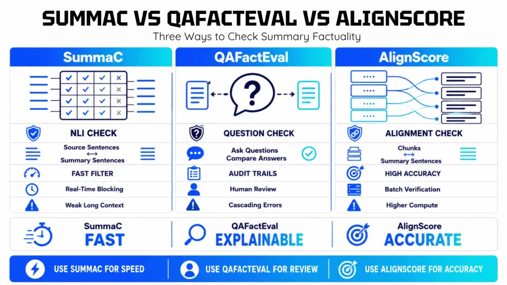Infographic comparing SummaC, QAFactEval, and AlignScore for AI summary factuality evaluation, highlighting NLI checks, question-based verification, alignment scoring, speed, explainability, accuracy, and limitations.