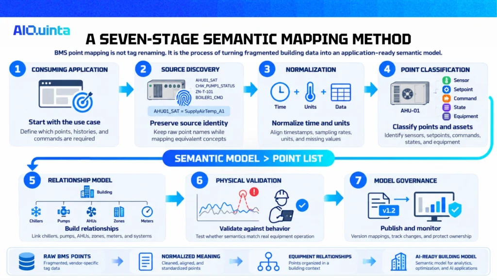 Seven-stage BMS point mapping process showing source discovery, normalization, point classification, equipment relationships, physical validation, and semantic model governance for an AI-ready building model.