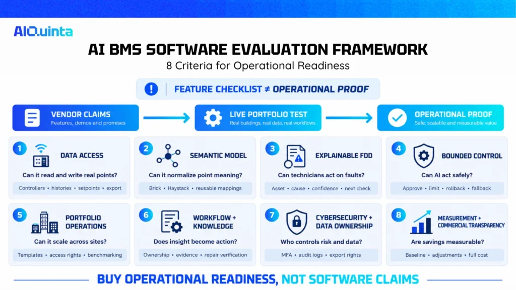 Enterprise AI BMS software evaluation framework showing eight criteria: data access, semantic modeling, explainable FDD, bounded control, portfolio operations, workflow integration, cybersecurity, data ownership, and measurable savings.