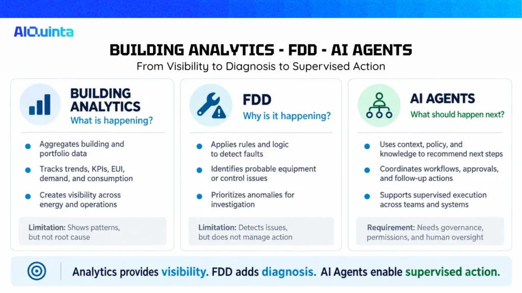 Comparison of Building Analytics, FDD, and AI Agents showing how each layer progresses from building performance visibility to fault diagnosis and supervised operational action.