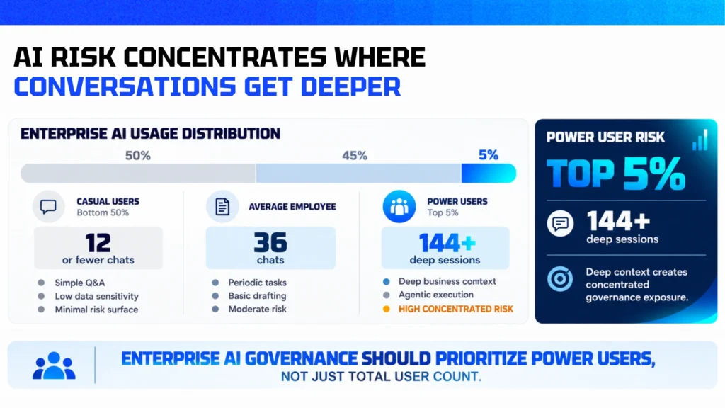 Enterprise AI usage distribution infographic showing casual users, average employees, and the top 5% of power users, whose 144+ deep sessions create concentrated context, audit, and governance risk.