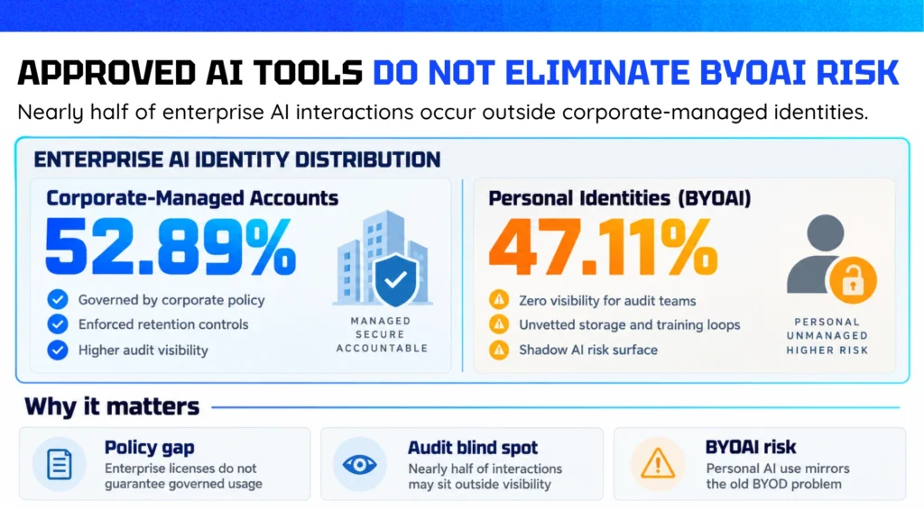 Enterprise AI identity infographic comparing 52.89% corporate-managed AI interactions with 47.11% personal identities, highlighting shadow AI, audit blind spots, and Bring Your Own AI governance risk.