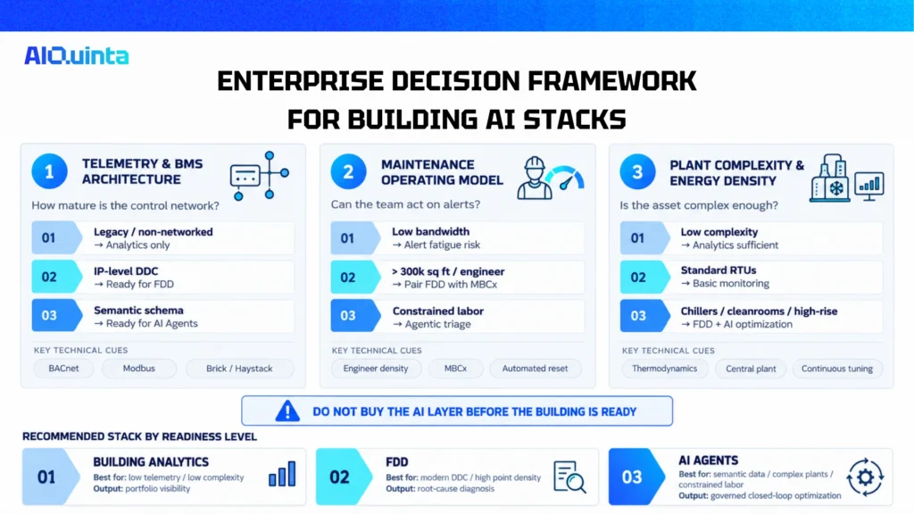 Enterprise building AI decision framework showing how telemetry maturity, maintenance capacity, and plant complexity determine whether to use Building Analytics, FDD, or AI Agents.