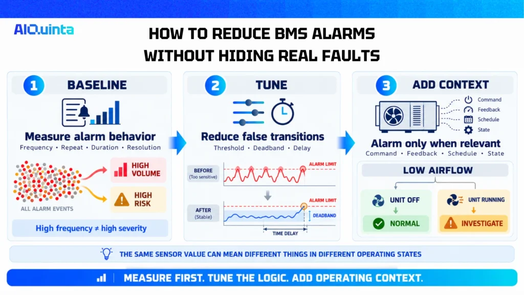 BMS alarm rationalization framework showing how to reduce nuisance alarms through baseline analysis, threshold tuning, deadband, time delays, and operating context while preserving visibility into real faults.