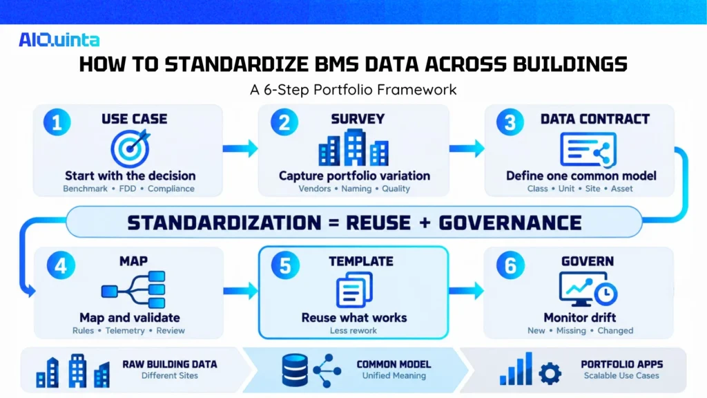 6-step framework for standardizing BMS data across a multi-building portfolio.