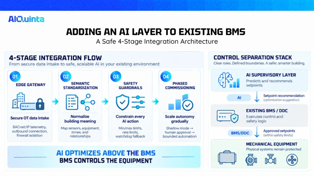 Safe BMS AI integration architecture showing edge gateway, semantic standardization, AI safety guardrails, phased commissioning, and AI supervision above existing BMS and DDC controls.