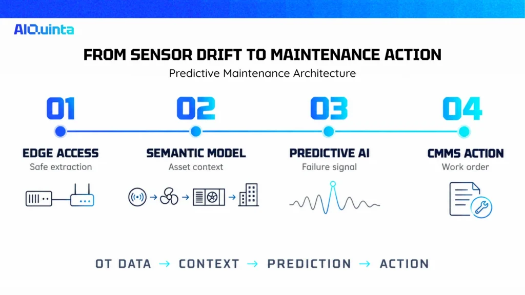 BMS predictive maintenance pipeline from sensor data and edge access through asset context and predictive AI to automated CMMS maintenance action.