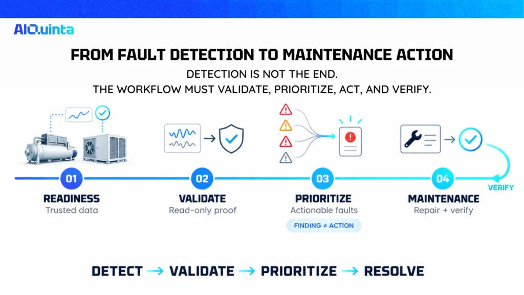 Infographic showing the four-stage Chiller and AHU fault detection workflow: data readiness, read-only validation, fault prioritization, and maintenance action with repair verification.