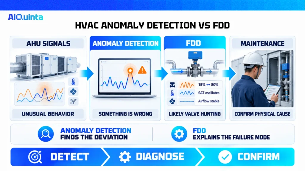 HVAC anomaly detection and FDD workflow showing how an AHU anomaly is detected, diagnosed as valve hunting, and confirmed by maintenance.