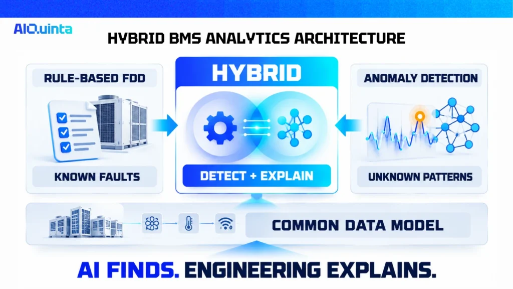 Hybrid BMS analytics architecture combining rule-based FDD for known faults with AI anomaly detection for unknown patterns.